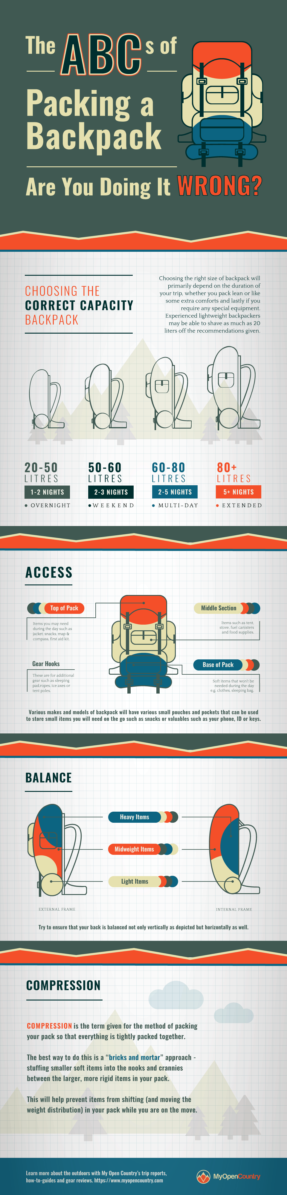 INFOGRAPHIC on how to pack your backpack correctly